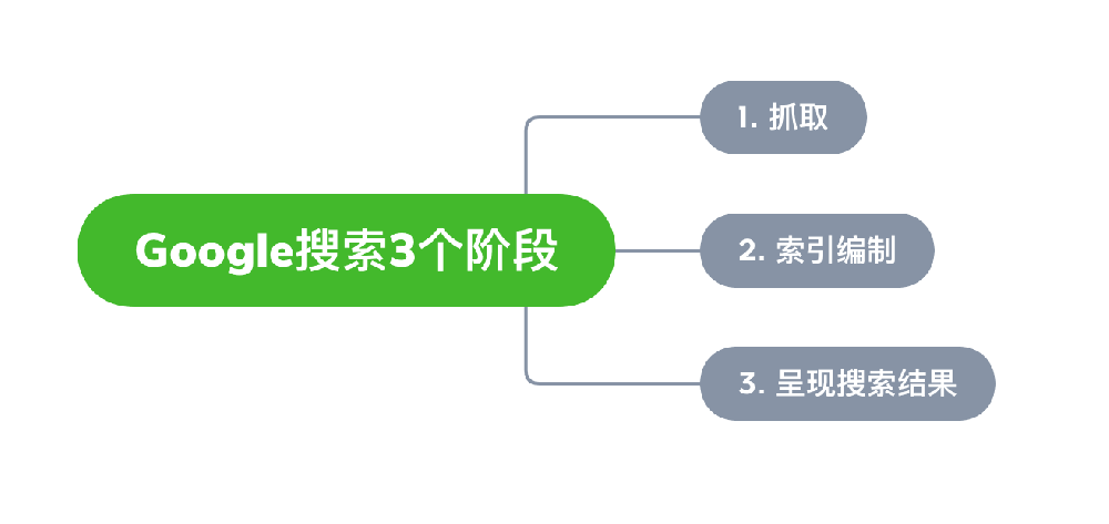 桂平市网站建设,桂平市外贸网站制作,桂平市外贸网站建设,桂平市网络公司,Google的工作原理？